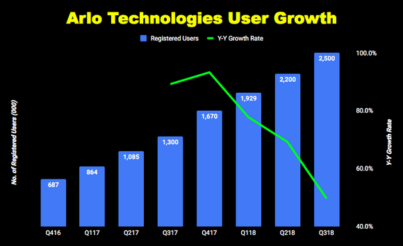 Chart of Arlo Technologies quarterly user growth