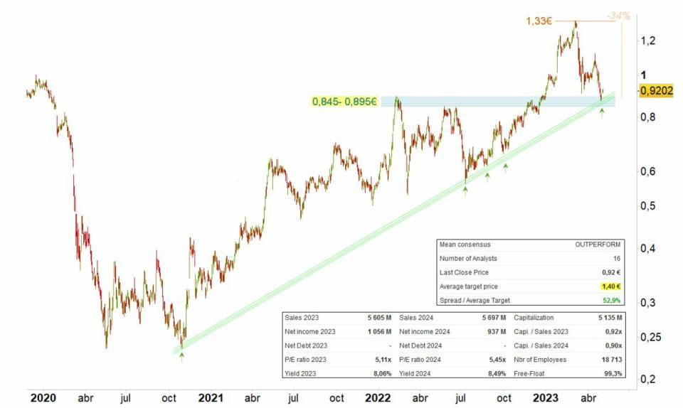 Banco Sabadell análisis técnico del valor de Renta 4