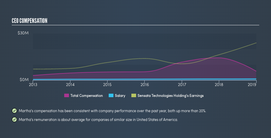 NYSE:ST CEO Compensation, August 29th 2019