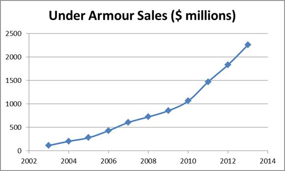 As Under Armour's growth slows, it's learning that sportswear is as much  about fashion as performance