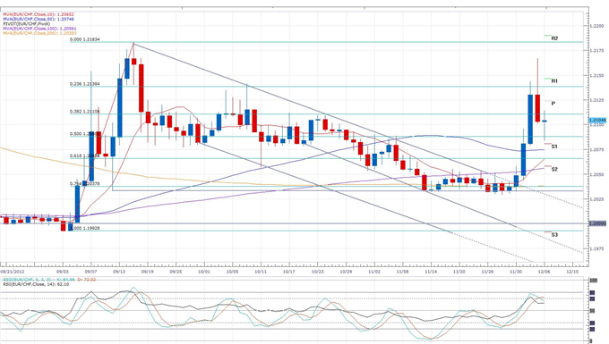 Franc_Weakens_as_Deflation_Strengthens_in_November_body_eurchf.png, Forex News: Franc Weakens as Deflation Strengthens in November