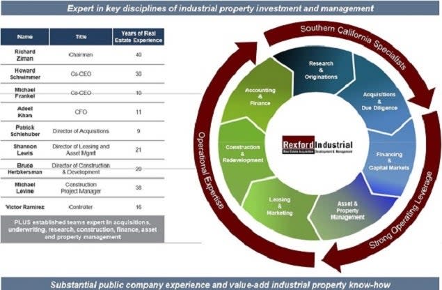 rexford_vertical_integration_is_a_competitive_advantage_in_vast_complex_socal_markets.jpg