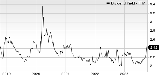 McDonald's Corporation Dividend Yield (TTM)