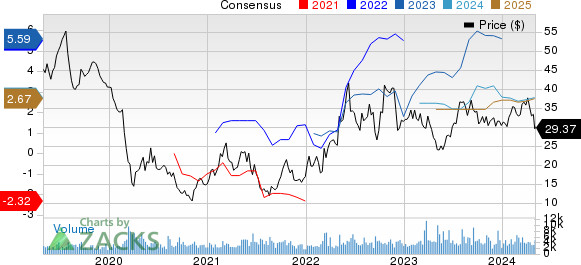 CVR Energy Inc. Price and Consensus