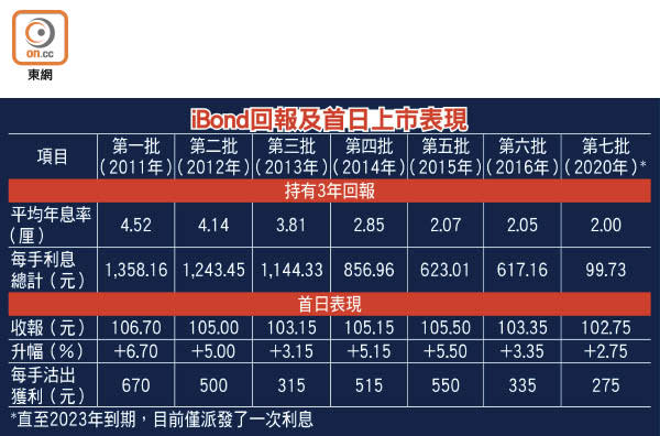 iBond回報及首日上市表現