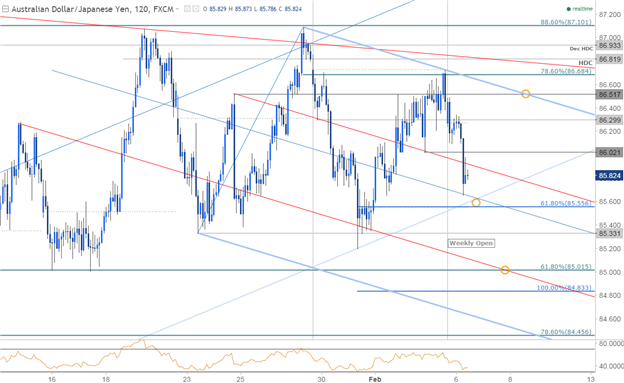 AUD/JPY 120min Chart