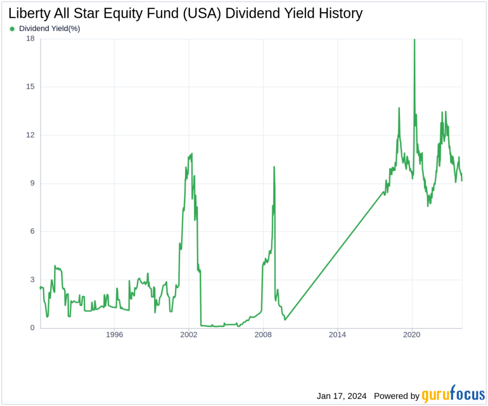 Liberty All Star Equity Fund's Dividend Analysis