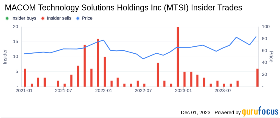 Insider Sell Alert: MACOM Technology Solutions Holdings Inc's CEO Stephen Daly Sells 100,000 Shares