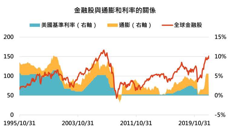 資料來源：Bloomberg，「鉅亨買基金」整理，資料截至2021/10/19，績效以美元計算。指數為MSCI全球金融股指數。投資人因不同時間進場，將有不同之投資績效，過去之績效亦不代表未來績效之保證。