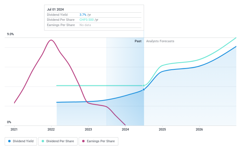 SWX:MEDX Dividend History as at Jul 2024