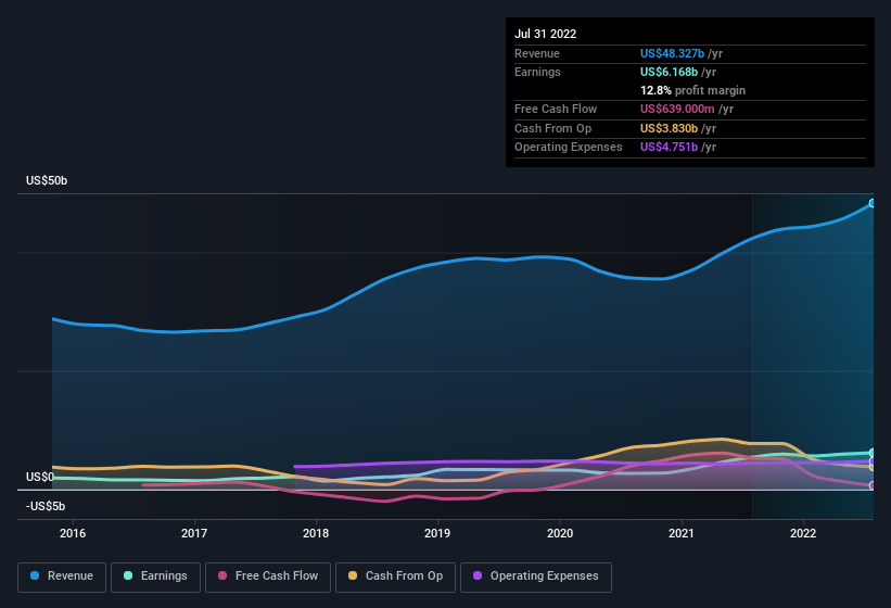 earnings-and-revenue-history