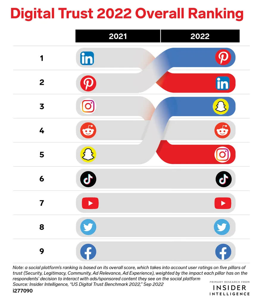 Digital Trust Benchmark_Insider Intelligence.png 圖/Insider Intelligence