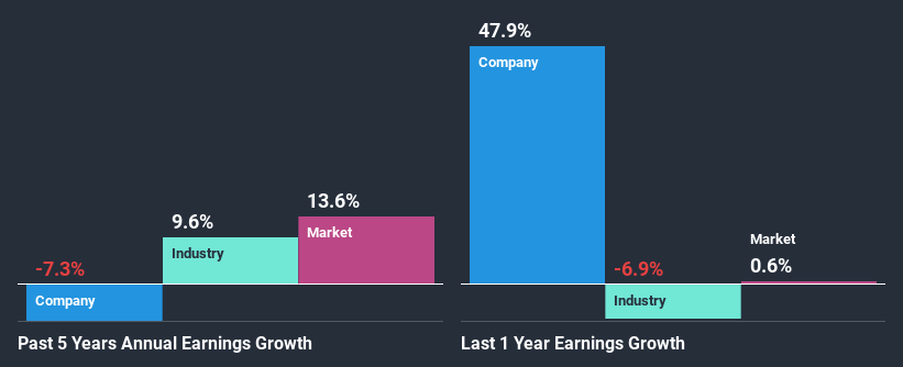 past-earnings-growth