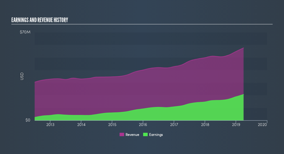 NasdaqGM:TSBK Income Statement, June 9th 2019