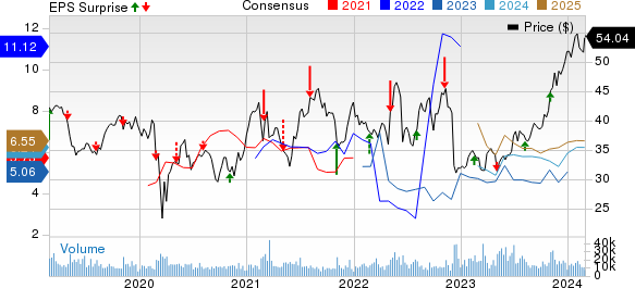 NRG Energy, Inc. Price, Consensus and EPS Surprise