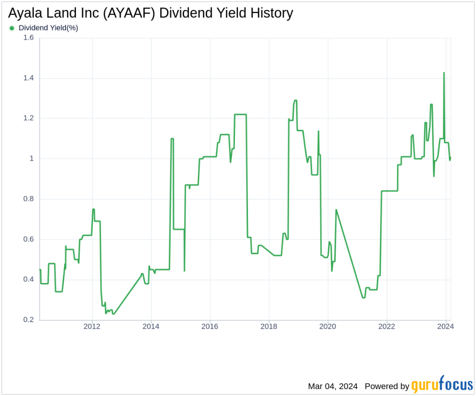 Ayala Land Inc's Dividend Analysis