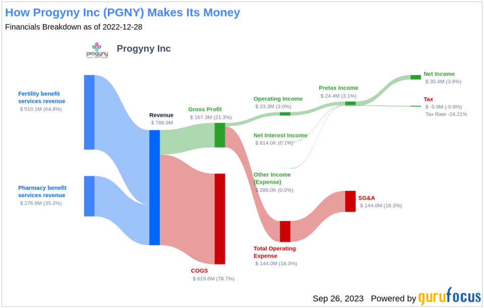 Progyny (PGNY): Unveiling Its True Value