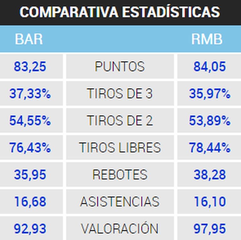 Los equipos tienen estadísticas acumuladas similares en la temporada