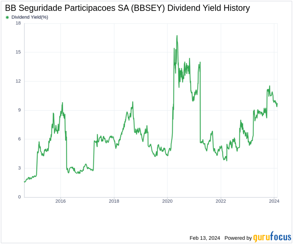 BB Seguridade Participacoes SA's Dividend Analysis