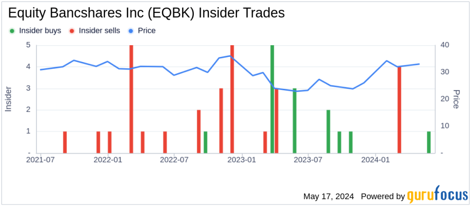 Director Junetta Everett Acquires Shares of Equity Bancshares Inc (EQBK)