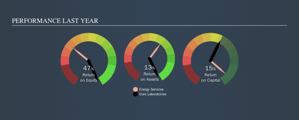 NYSE:CLB Past Revenue and Net Income, September 28th 2019