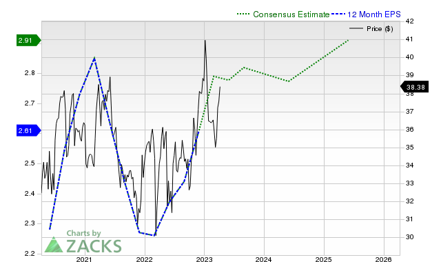 12-month consensus EPS estimate for CAG _12MonthEPSChartUrl