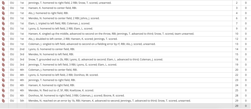 This is what a lopsided softball game looks like.