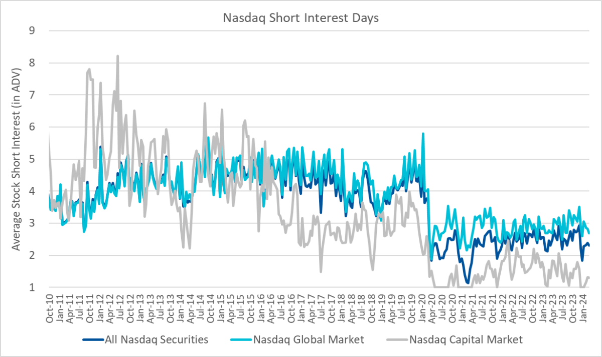 Nasdaq Announces End of Month Open Short Interest Positions in Nasdaq Stocks as of Settlement Date February 29, 2024