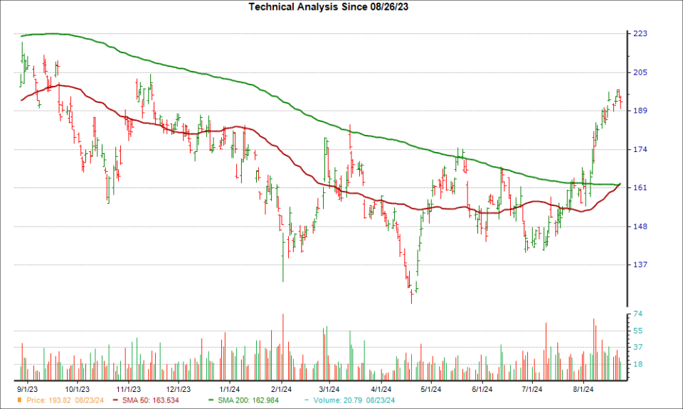 Moving Average Chart for BGNE