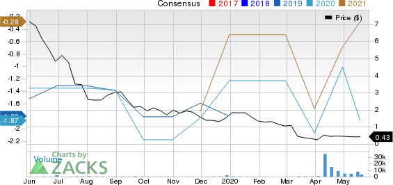 U.S. Well Services, Inc. Price and Consensus