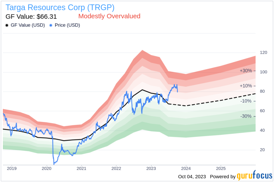 Unveiling Targa Resources (TRGP)'s Value: Is It Really Priced Right? A Comprehensive Guide