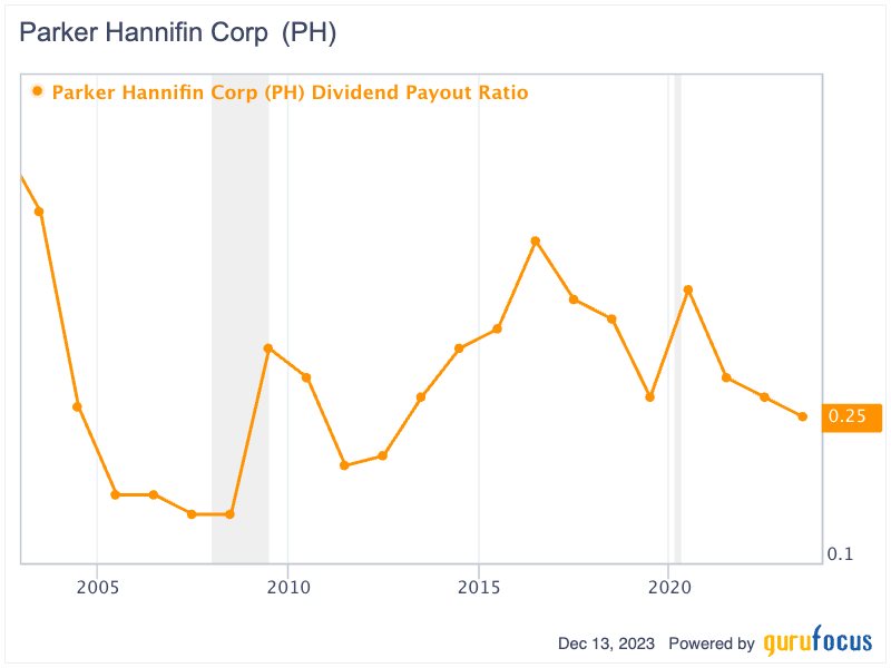 Parker-Hannifin: A 67-Year Dividend Grower With Potential 40% Upside