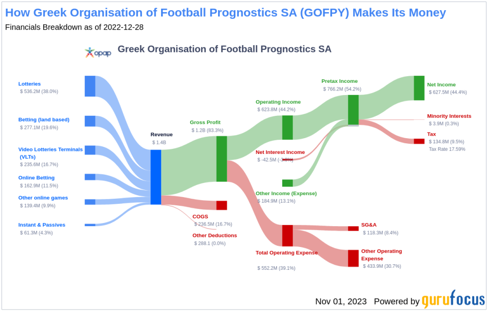 Greek Organisation of Football Prognostics SA's Dividend Analysis
