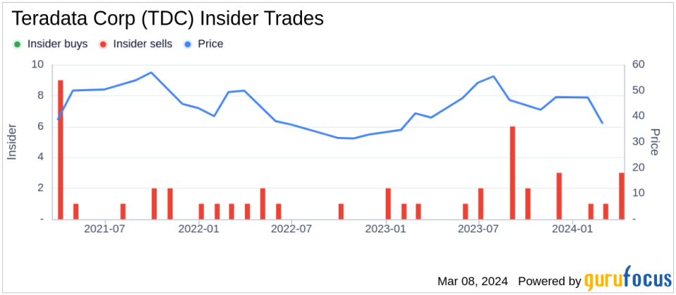 Teradata Corp (TDC) CMO Jacqueline Woods Sells 8,620 Shares