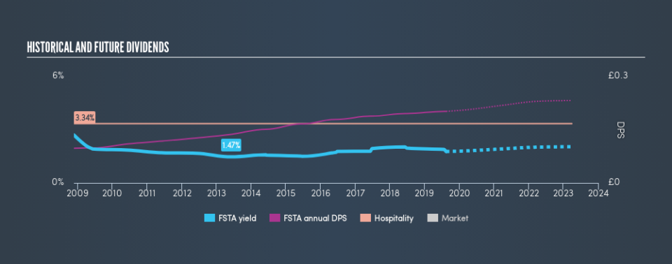 LSE:FSTA Historical Dividend Yield, August 15th 2019