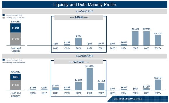 Graph showing how U.S. Steel's debt profile has changed between 2016 and now.