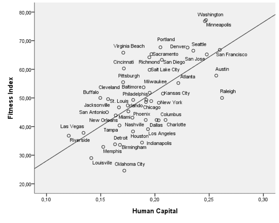 Human Capital vs. Fitness Index in America