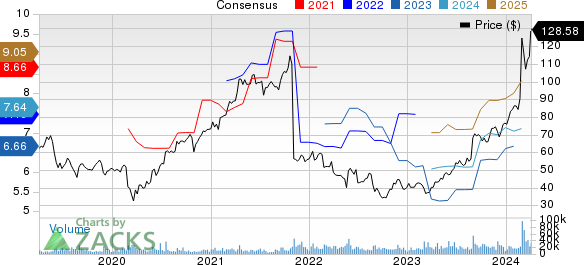 Dell Technologies Inc. Price and Consensus