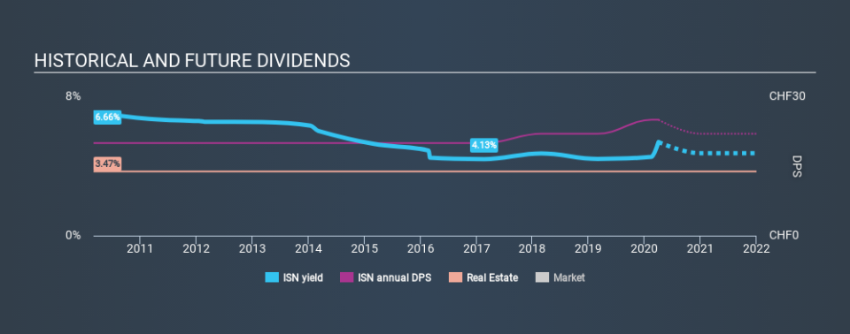 SWX:ISN Historical Dividend Yield April 2nd 2020