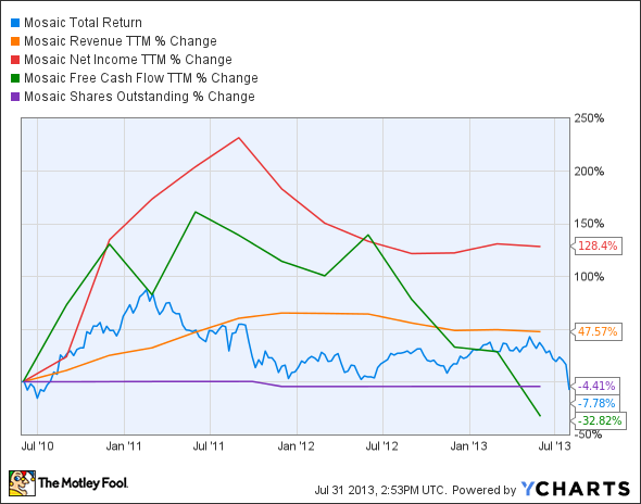 MOS Total Return Price Chart