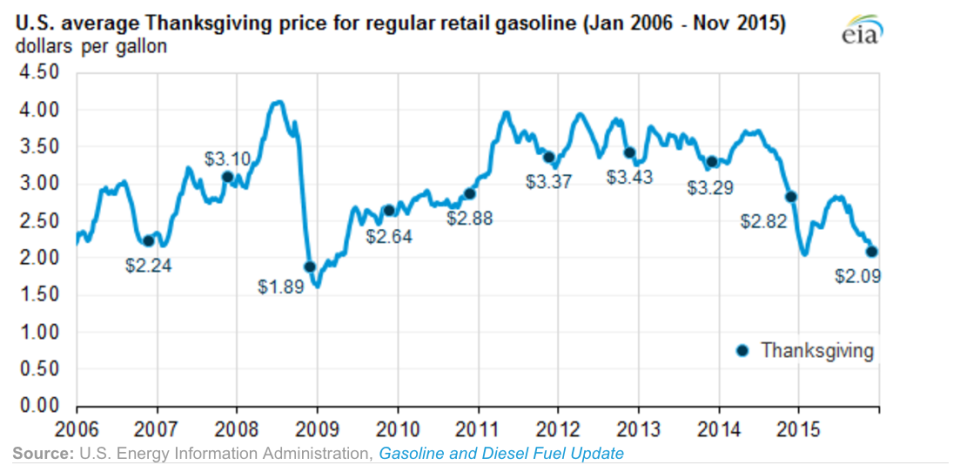 Thanksgiving gas prices