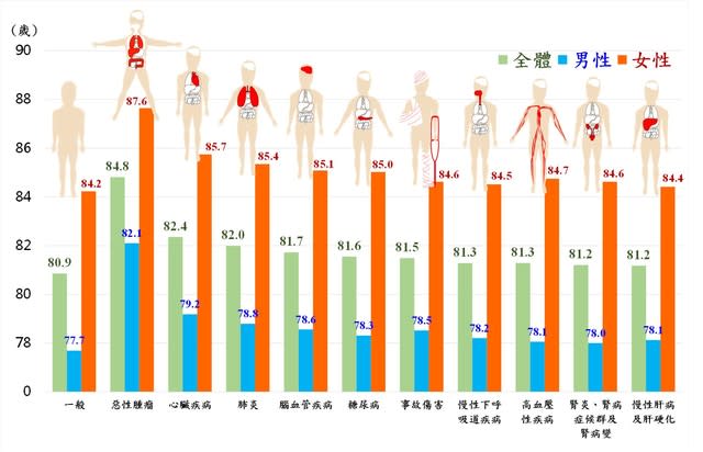 108年特定死因除外之平均壽命。（內政部提供）