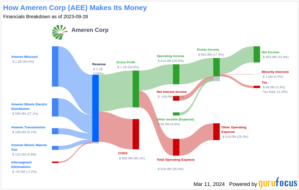 Ameren Corp's Dividend Analysis