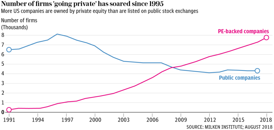 Firms going private