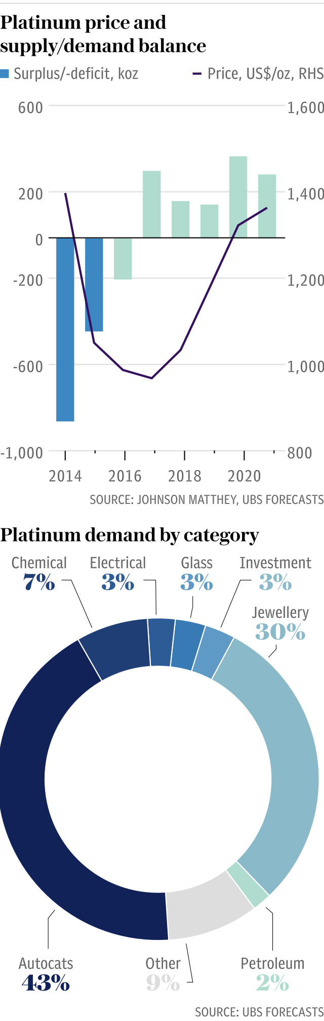 Platinum price, supply and demand