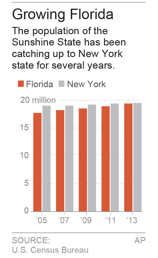 Chart shows population of Florida and New York; 1c x 3 1/4 inches; 46.5 mm x 82 mm;