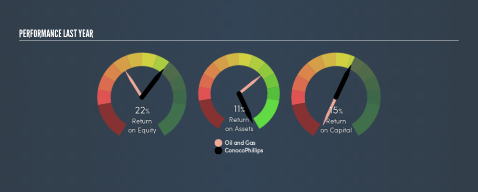 NYSE:COP Past Revenue and Net Income, May 16th 2019