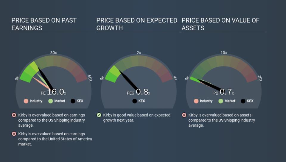 NYSE:KEX Price Estimation Relative to Market, March 24th 2020