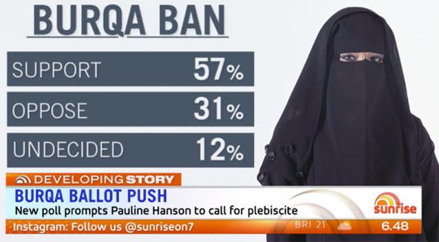 The survey found over half of participants would support a ban of the burqa.