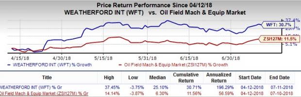 Weatherford (WFT) to raise $287.5 million from the sale of land drilling rig operations in Algeria, Kuwait and Saudi Arabia and also two idle rigs in Iraq.